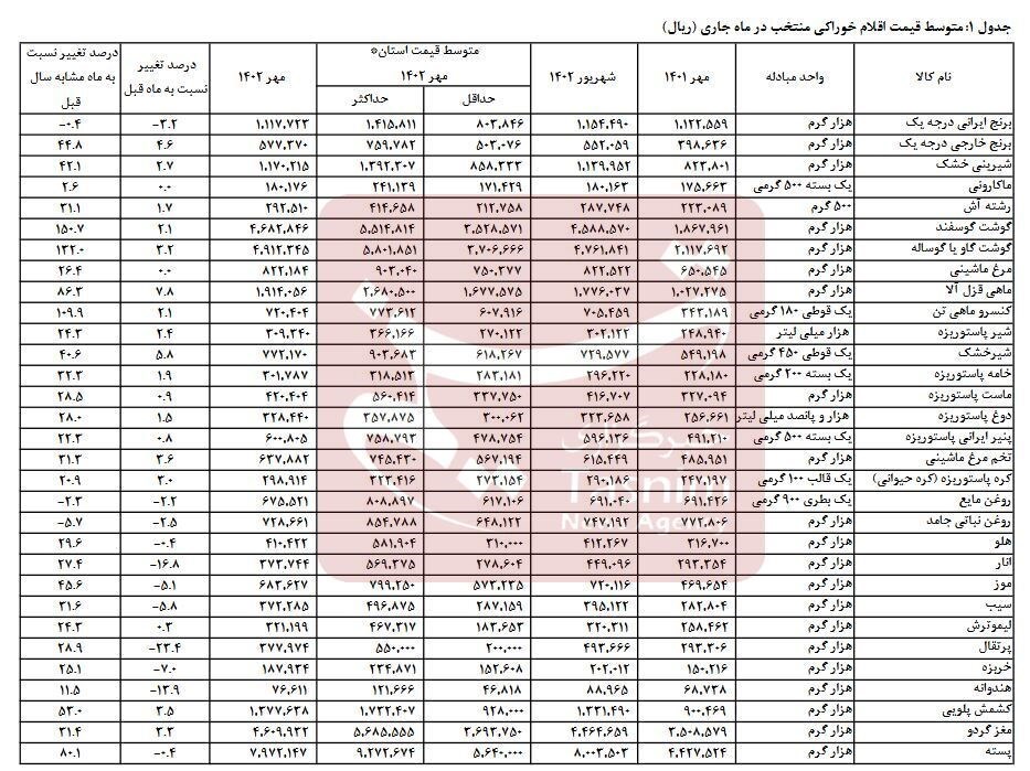 جزئیات گرانی ۵۳ ماده غذایی در ۱ سال اخیر/ تورم گوشت بالای ۱۰۰ درصد