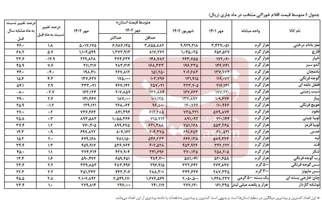 جزئیات گرانی ۵۳ ماده غذایی در ۱ سال اخیر/ تورم گوشت بالای ۱۰۰ درصد