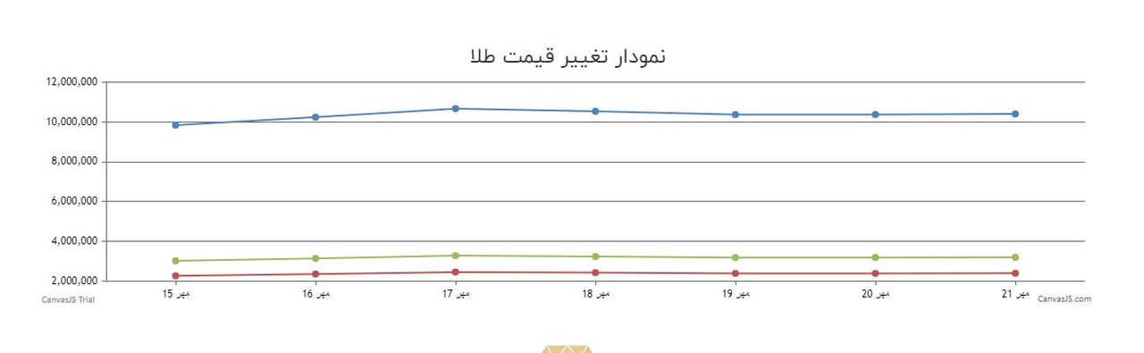 جهش ناگهانی قیمت طلا و سکه / افزایش قیمت سکه از یک میلیون گذشت!