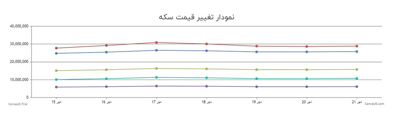 جهش ناگهانی قیمت طلا و سکه / افزایش قیمت سکه از یک میلیون گذشت!