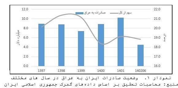 حذف دلار از مبادلات تجاری عراق چه‌تأثیری بر بازار ارز ایران دارد؟