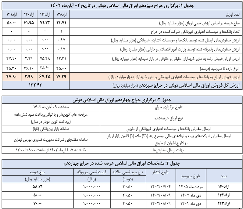 حراج 13 هزار و 243 میلیارد تومان اوراق بانک مرکزی در بورس