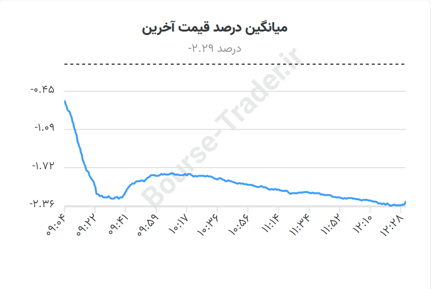 خزان بورس با ریزش دوباه شاخص کل