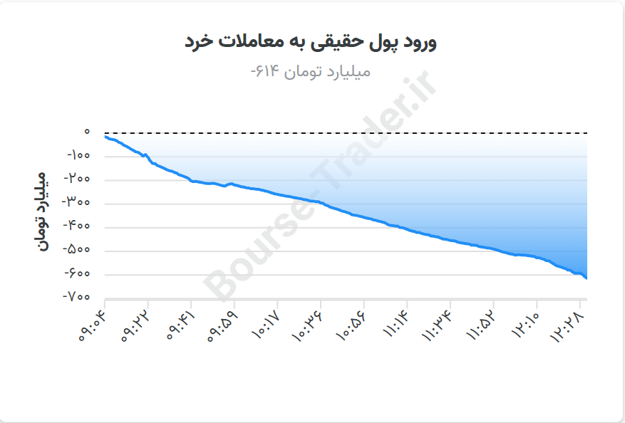 خزان بورس با ریزش دوباه شاخص کل