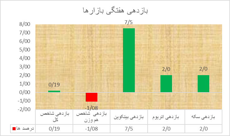 در بازار رمزارزها فقط بیت‌کوین رشد می‌کند!