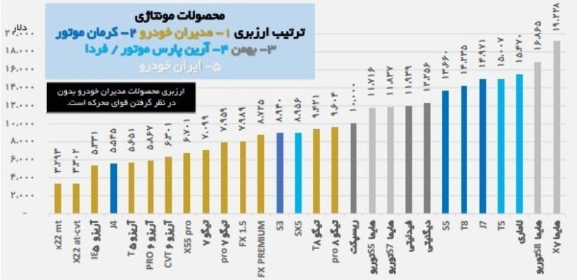 درخواست افزایش قیمت خودرو با چاشنی احتکار!