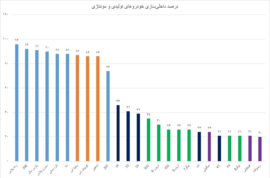 درخواست افزایش قیمت خودرو با چاشنی احتکار!