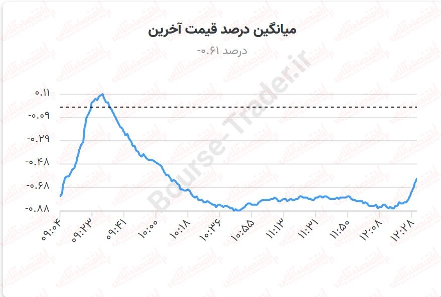 دستور از سازمان، سبدگردان‌ها نفروشند!/ بورس همچنان تحت فشار