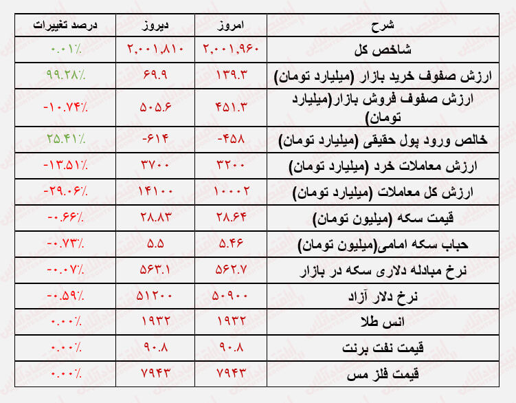 دستور از سازمان، سبدگردان‌ها نفروشند!/ بورس همچنان تحت فشار