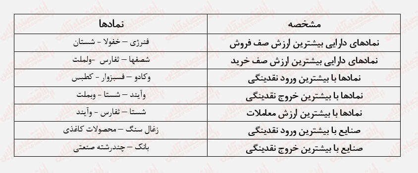 دستور از سازمان، سبدگردان‌ها نفروشند!/ بورس همچنان تحت فشار