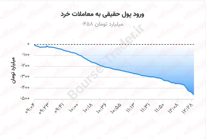 دستور از سازمان، سبدگردان‌ها نفروشند!/ بورس همچنان تحت فشار