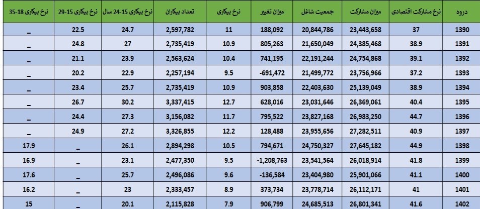 دلایل شکست رکورد اشتغال‌زایی در تابستان ۱۴۰۲ چه بود؟ +جدول