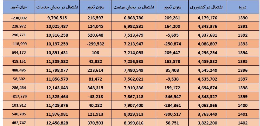 دلایل شکست رکورد اشتغال‌زایی در تابستان ۱۴۰۲ چه بود؟ +جدول