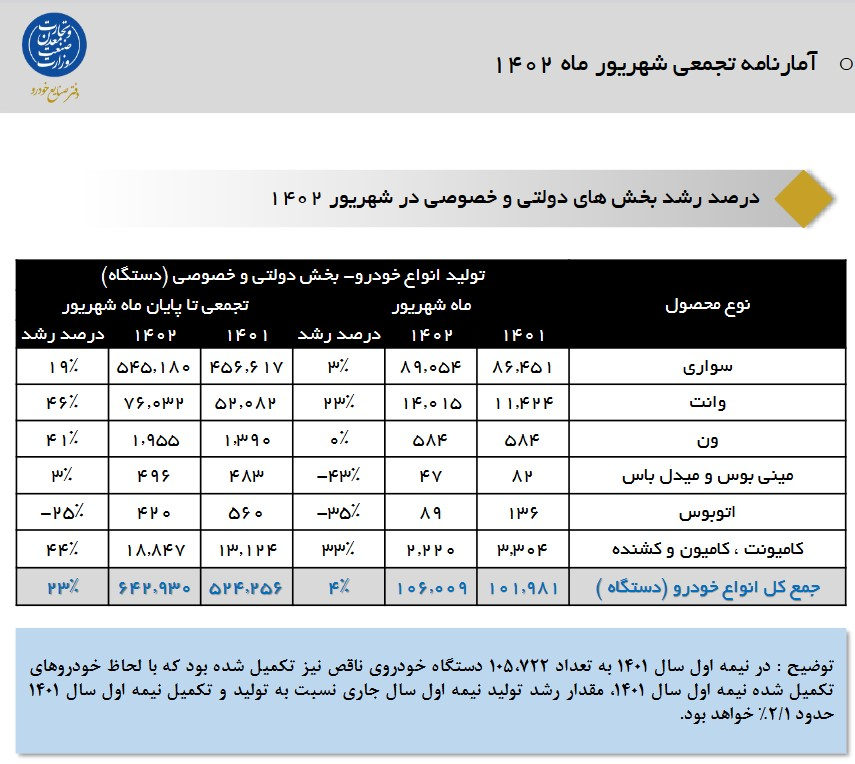 رشد 44 درصدی تولید خودروی سنگین در 6 ماه نخست امسال