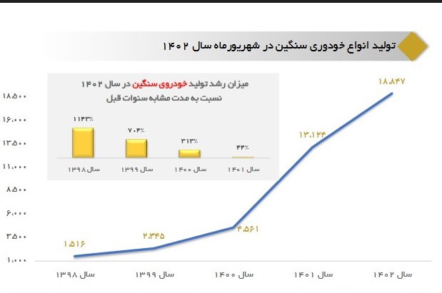 رشد 44 درصدی تولید خودروی سنگین در 6 ماه نخست امسال