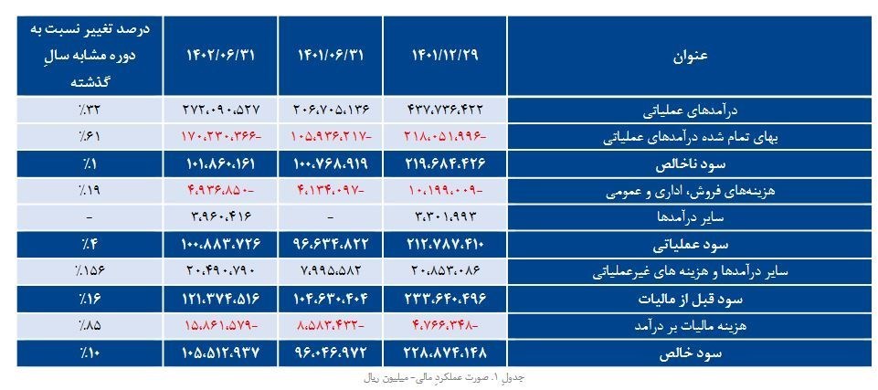 رشد بالای ۳۰ درصد ۴ شاخص مهم عملکردی و مالی چادرملو در ۶ ماه