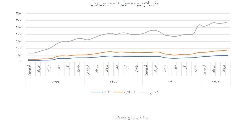 رشد بالای ۳۰ درصد ۴ شاخص مهم عملکردی و مالی چادرملو در ۶ ماه