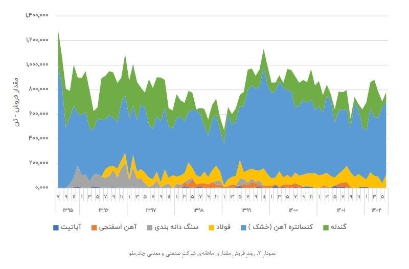 رشد بالای ۳۰ درصد ۴ شاخص مهم عملکردی و مالی چادرملو در ۶ ماه