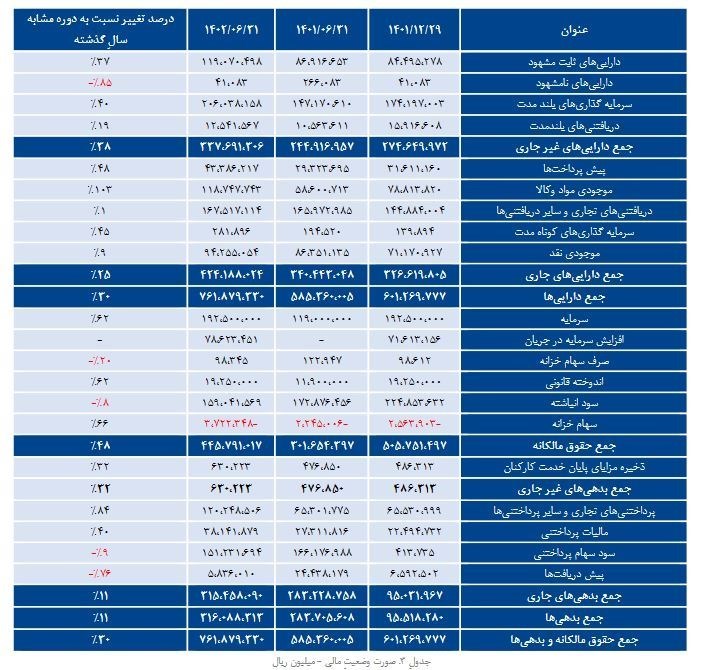 رشد بالای ۳۰ درصد ۴ شاخص مهم عملکردی و مالی چادرملو در ۶ ماه