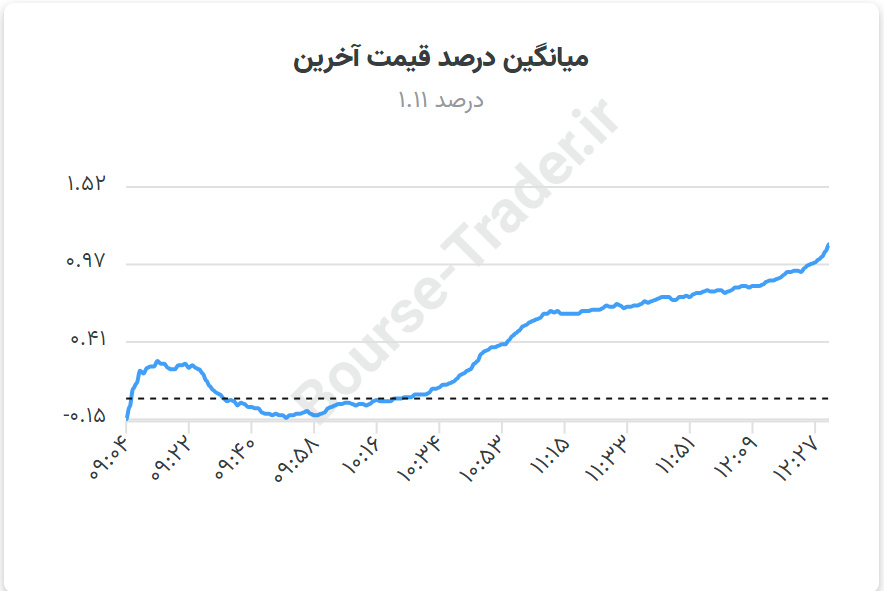 رشد بورس در سایه آرامش