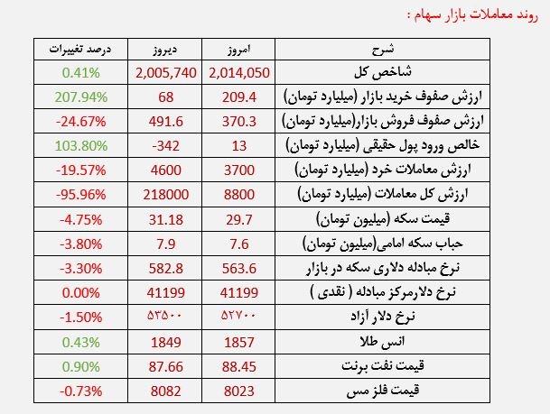 رشد بورس در سایه آرامش