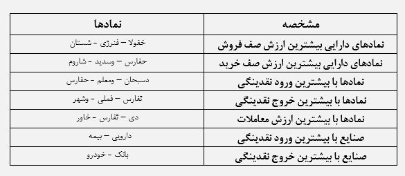 رشد بورس در سایه آرامش