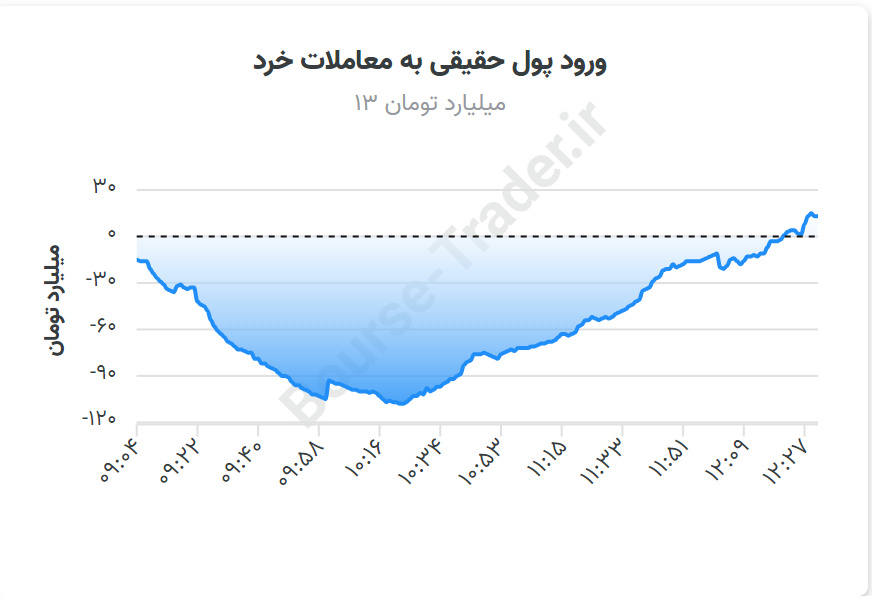 رشد بورس در سایه آرامش