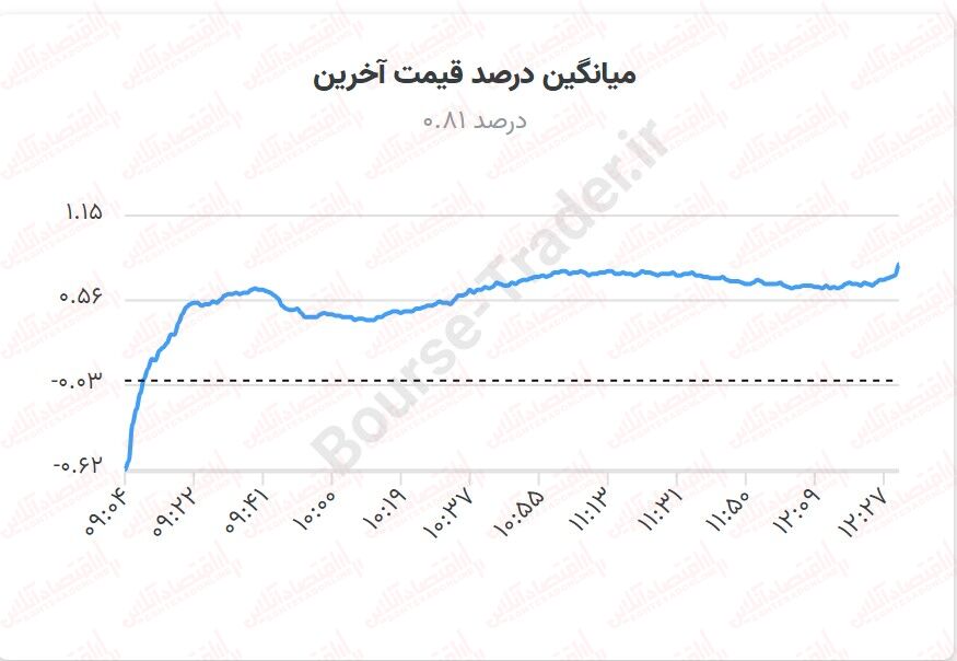 رشد در سایه ترس‌، ریزش بورس ادامه دارد؟