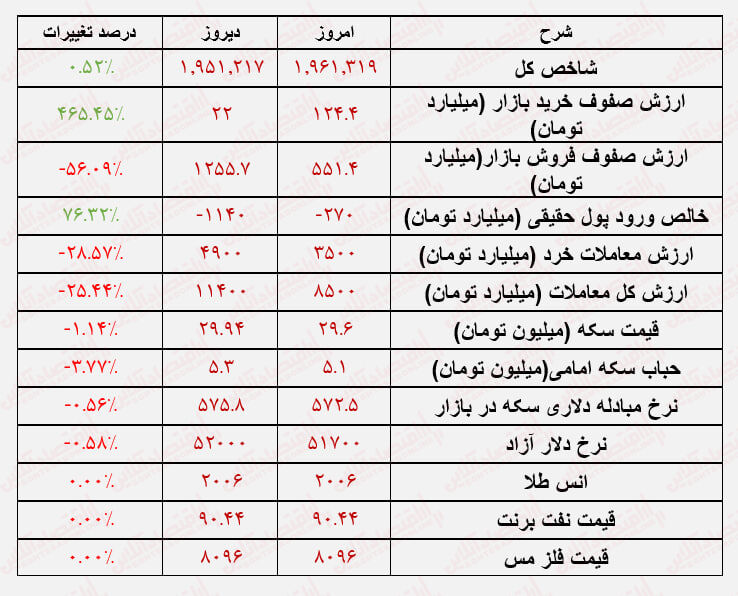 رشد در سایه ترس‌، ریزش بورس ادامه دارد؟