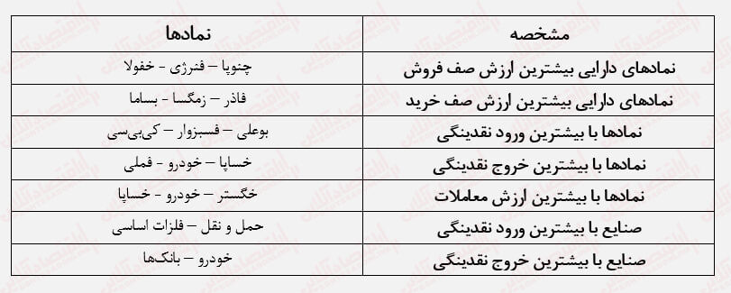 رشد در سایه ترس‌، ریزش بورس ادامه دارد؟