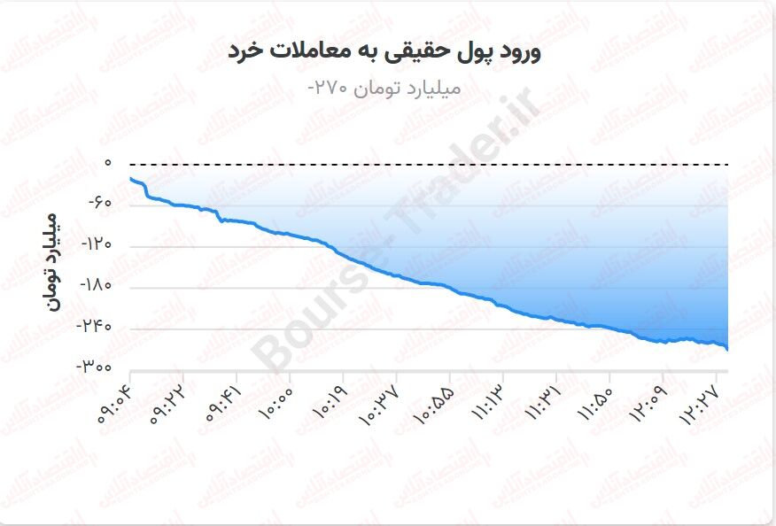 رشد در سایه ترس‌، ریزش بورس ادامه دارد؟