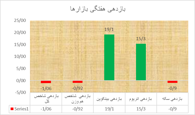 رشد دیوانه‌وار بیت‌کوین