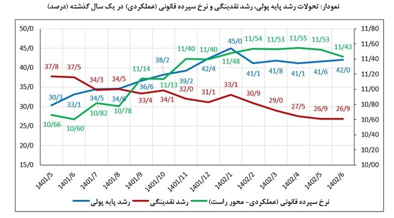 رشد نقدینگی به ۲۶.۹ درصد و رشد پایه پولی به ۴۲ درصد کاهش یافت