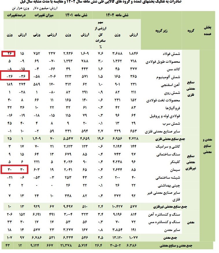 رشد ۳۰ درصدی صادرات سیمان در نیمه اول سال/ ماجرای افت ۱۵ درصدی صادرات کاتد مس چه بود؟