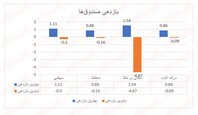 روز متعادل صندوق‌های سرمایه‌گذاری