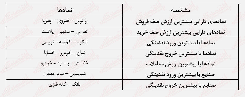 روزنه‌های امید در بورس/ روند خروج پول از بازار سهام متوقف شد!