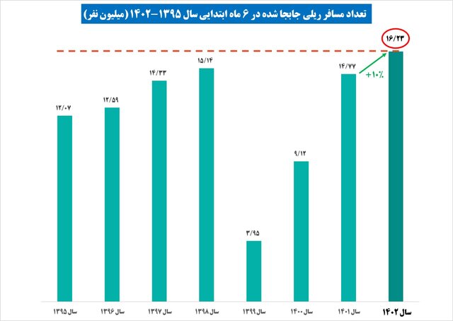 رکورد شش ماهه جابجایی مسافر ریلی شکست