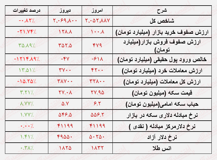 سرمایه مردم دود هوا شد/ همچنان فریادرسی نیست!