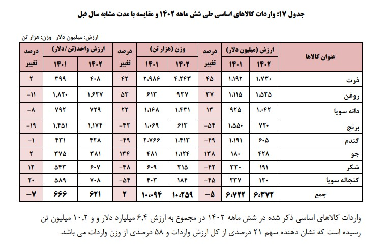 سهم 58 درصدی کالای اساسی در واردات زنگ‌ خطری برای امنیت غذایی