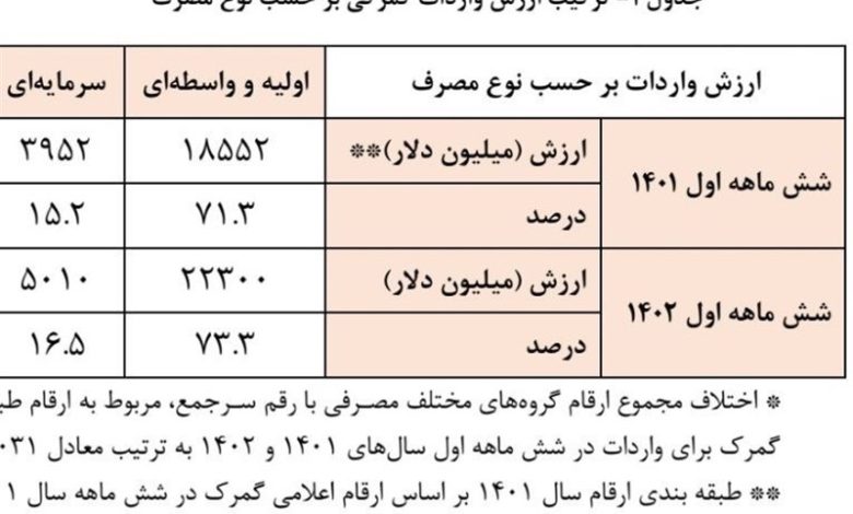 سهم واردات مصرفی کم و سرمایه‌ای زیاد شد