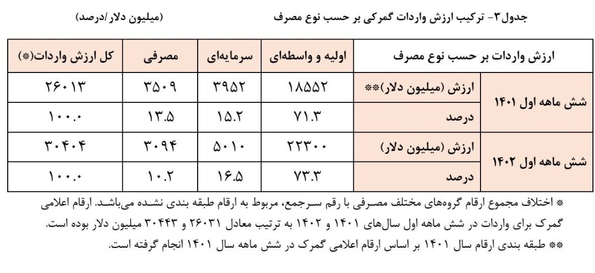 سهم واردات مصرفی کم و سرمایه‌ای زیاد شد