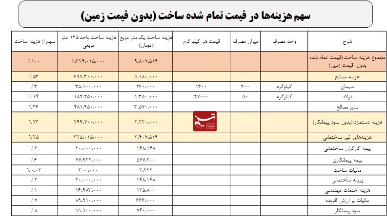 بازار مسکن , قیمت مسکن , 