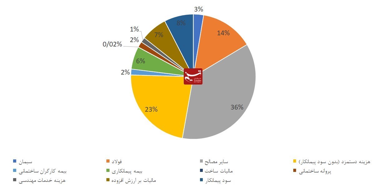 بازار مسکن , قیمت مسکن , 