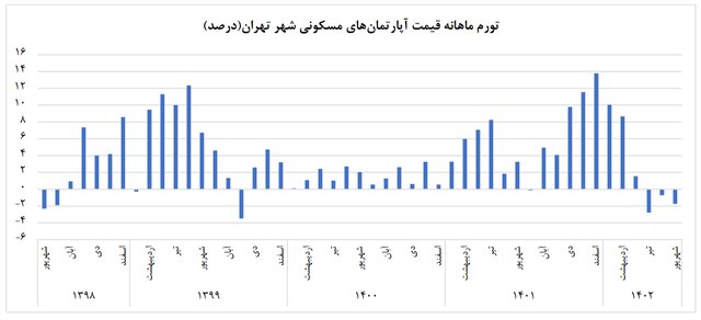 سومین عقب‌گرد بازار مسکن