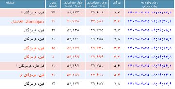 شرایط در منطقه‌ی زلزله زده پایدار است