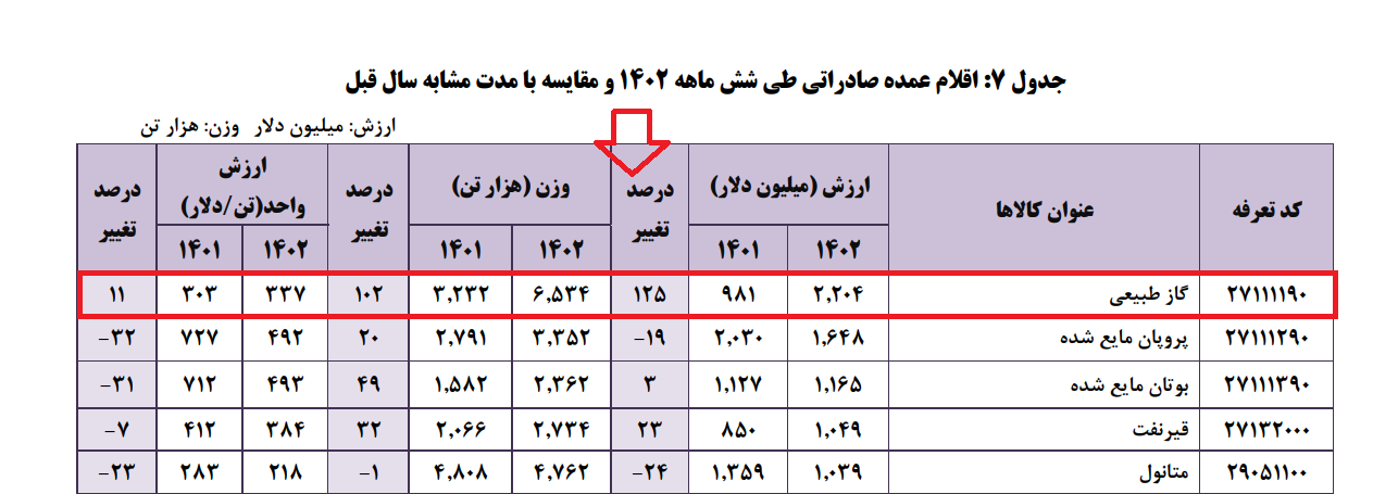 صادرات گاز ایران در نیمه نخست 1402 دو برابر شد