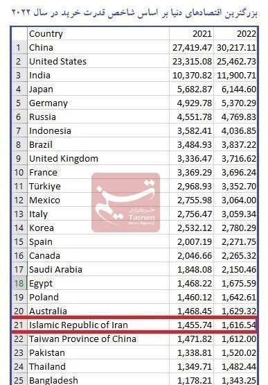 صعود ۱پله‌ای ایران در رده‌بندی بزرگترین اقتصادهای دنیا با کنارزدن تایوان