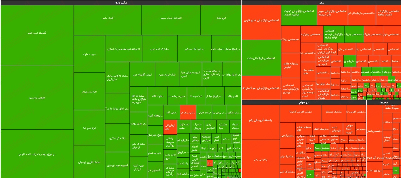 صندوق‌های سهامی دنباله‌رو بورس/ همگی منفی!