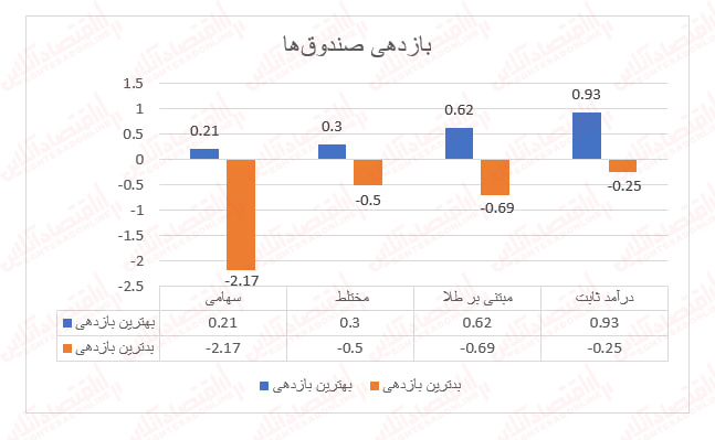 صندوق‌های سهامی دنباله‌رو بورس/ همگی منفی!