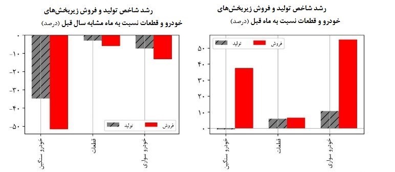 افزایش ۴۳ درصدی فروش کارخانه ای خودرو در شهریور ۱۴۰۲